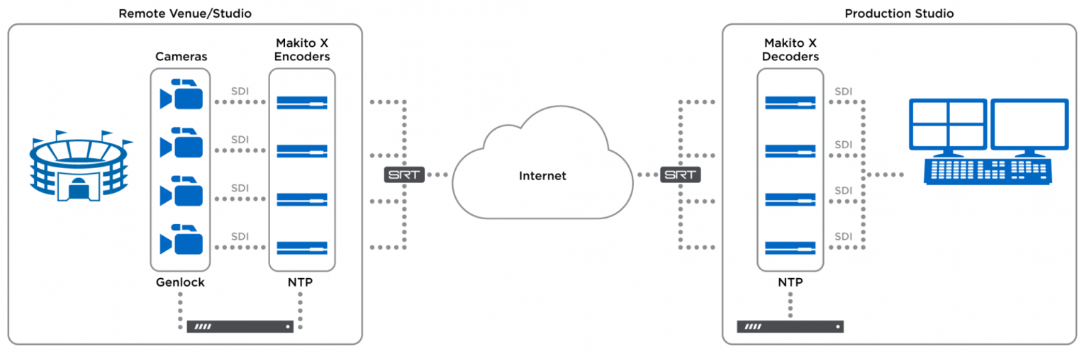 Remote before use. Протокол передачи исходного кода. Venue Remote. Описание протокола передачи аудиопотока. Протокол потоковой передачи видео Samsung.