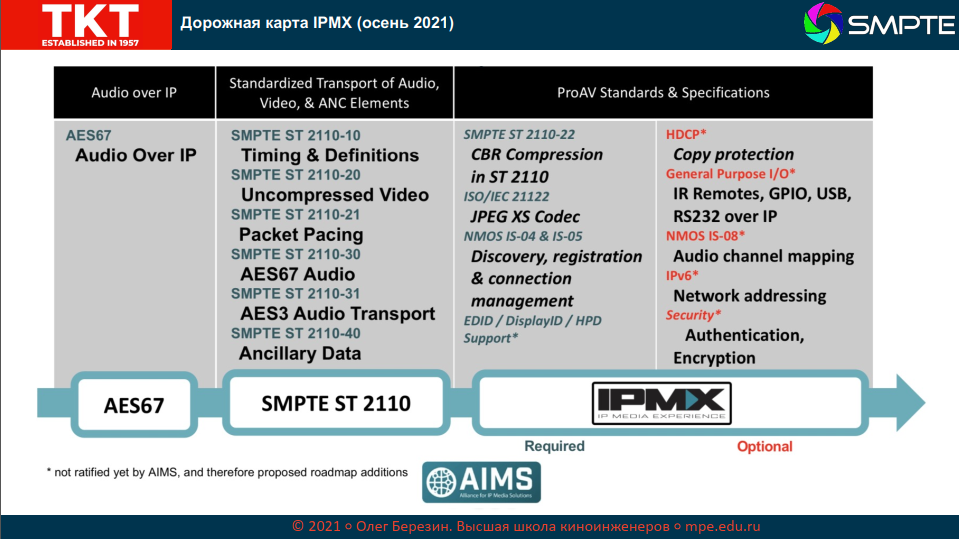Спин-офф семейства стандартов SMPTE ST 2110: Проект IPMX — универсального протокола передачи медиаданных в IP-сетях