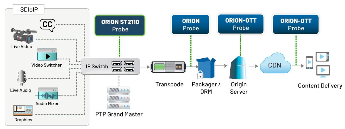 Interra Systems на IBC покажет Orion 2110 Probe