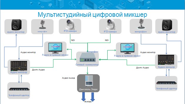 Speranza Mitsney Etere Radio Live новое поколение автоматизации IP-радио
