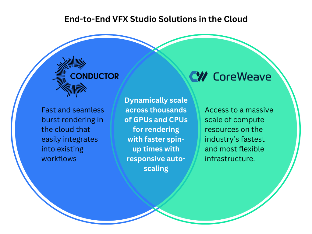 CoreWeave приобретает Conductor Technologies tkt1957.com