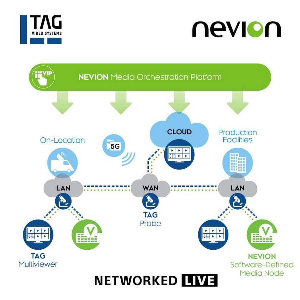 Nevion и TAG Video Systems объявили о партнёрстве для упрощения развертывания вещания на основе IP tkt1957.com