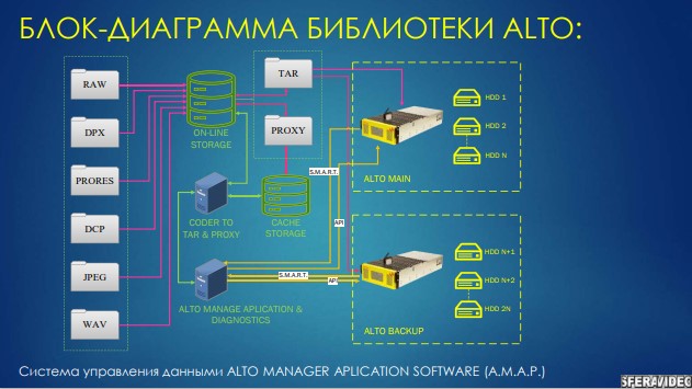Игорь Калинин, генеральный директор НПФ «СФЕРА-ВИДЕО», выступил с докладом «Системы долговременного хранения цифровых данных высокого разрешения на холодных дисковых накопителях» на конференции Broadcasting / Cinema 2023 Uzbekistan tkt1957.com