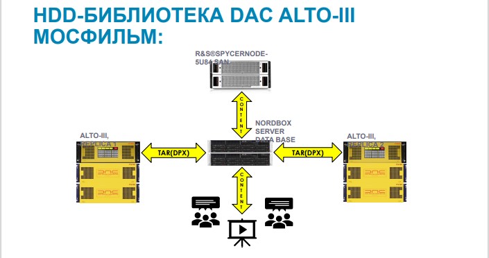 С докладом «IT-платформа хранения и обработки цифровых данных Nordbox» на Международной гибридной выставке-конференции Broadcasting / Cinema / Pro AV 2024 Kazakhstan (26-27 марта 2024, Алматы, Казахстан) выступил генеральный директор НПФ «Сфера-Видео» Игорь Калинин