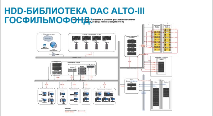 С докладом «IT-платформа хранения и обработки цифровых данных Nordbox» на Международной гибридной выставке-конференции Broadcasting / Cinema / Pro AV 2024 Kazakhstan (26-27 марта 2024, Алматы, Казахстан) выступил генеральный директор НПФ «Сфера-Видео» Игорь Калинин