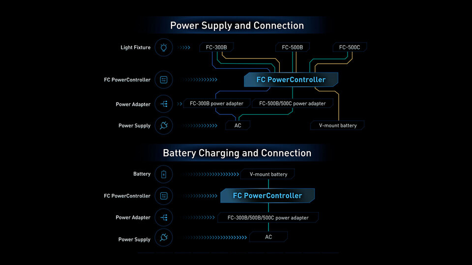 NANLITE FC-500C и PowerController: Новые решения для освещения