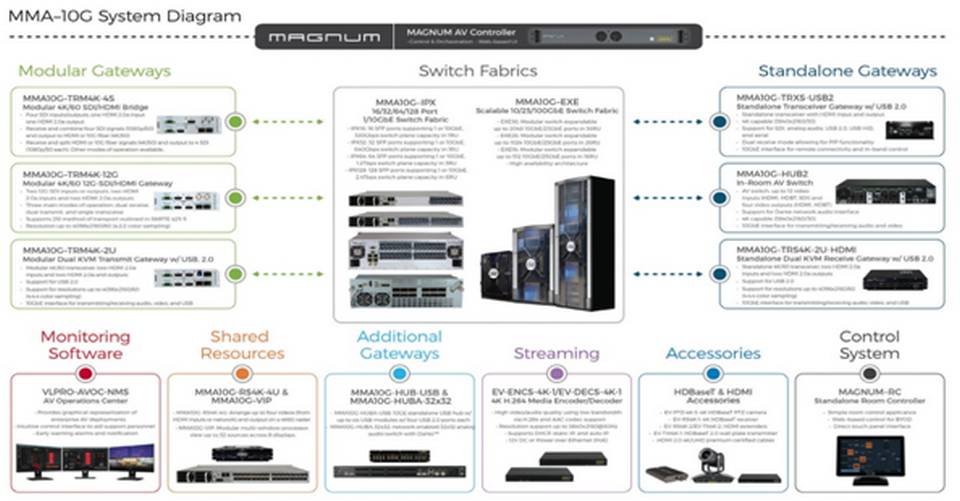AV.Evertz Comtel Broadcast Solutions