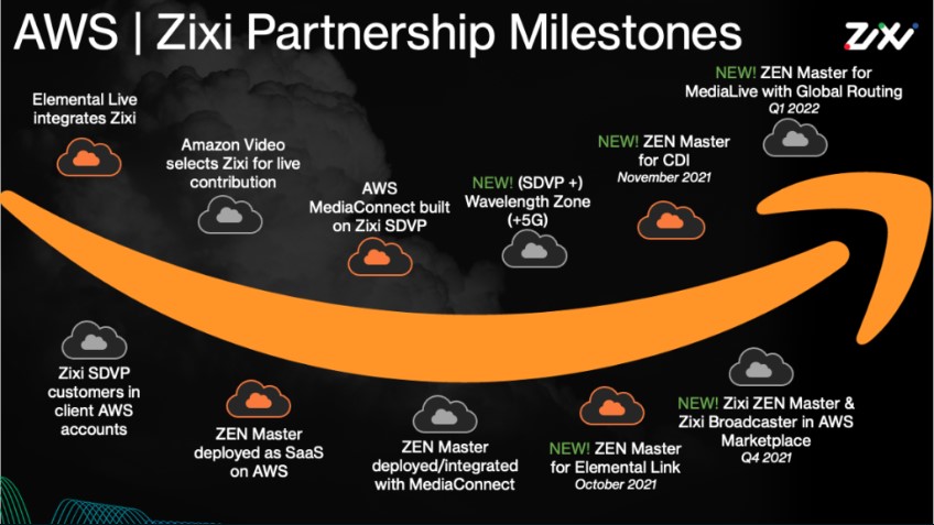 Zixi Deploys in AWS MarketPlace