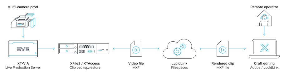 EVS certifies LucidLink's Filespaces for real-time collaboration on cloud storage