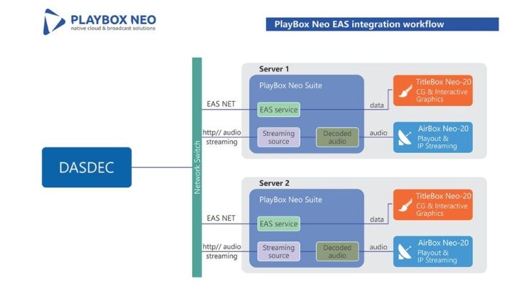 EAS Software from PlayBox Neo Enables Customization for Several Channels While Reducing Potential Make-Goods