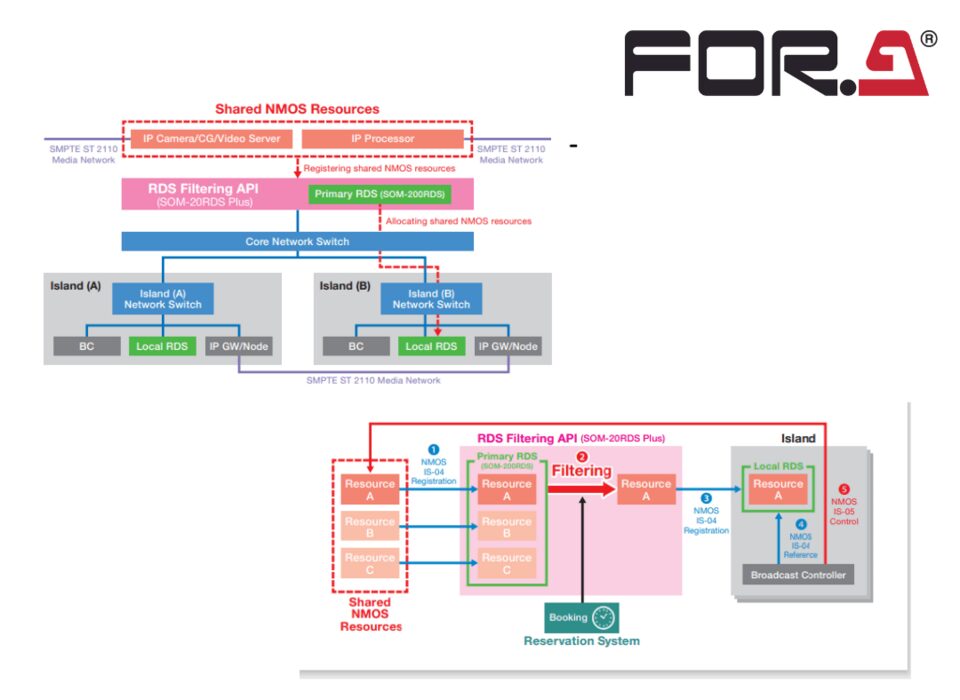 FOR-A Unveils MoIP Integration System