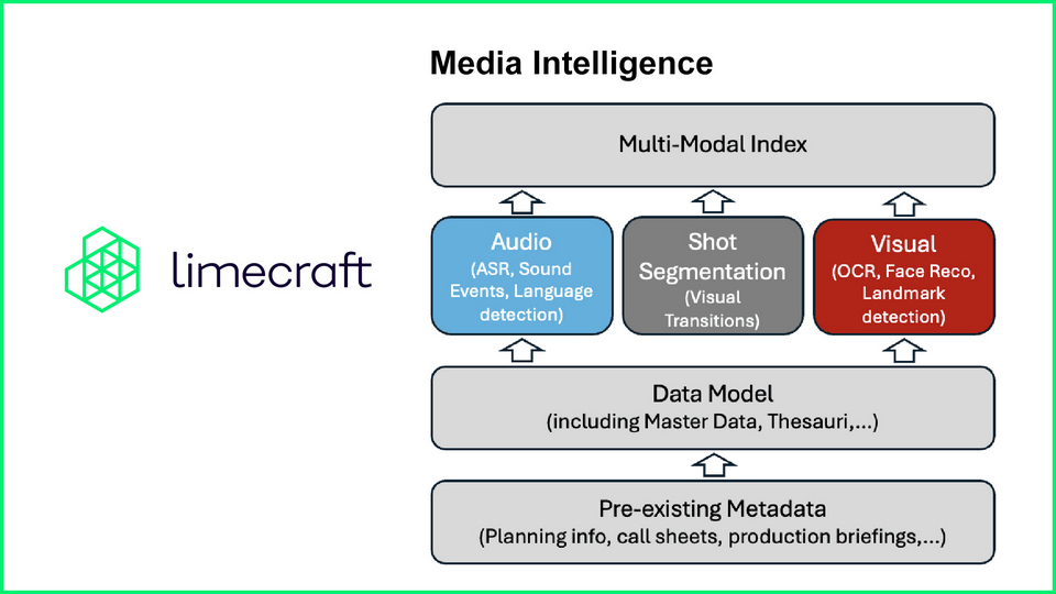 Limecraft on IBC 2024: The best ways for media content producers to plan, create and collaborate